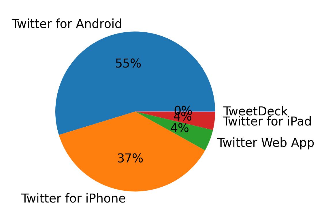 Tweet icin kullanilan cihazlar