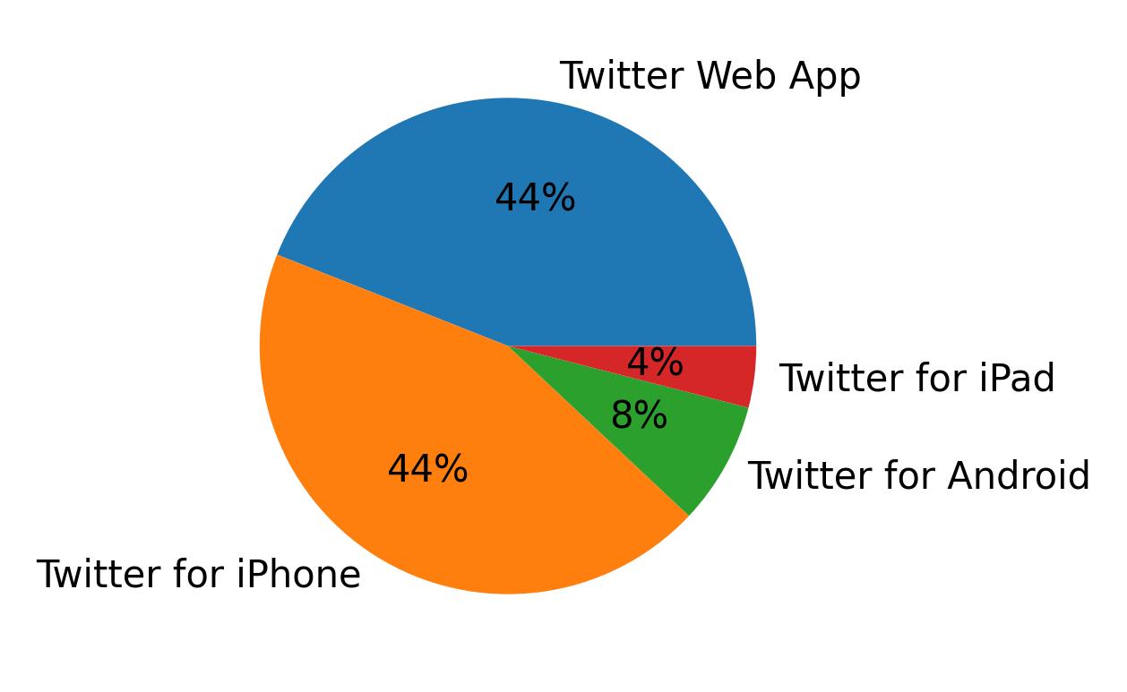 Devices used to tweet