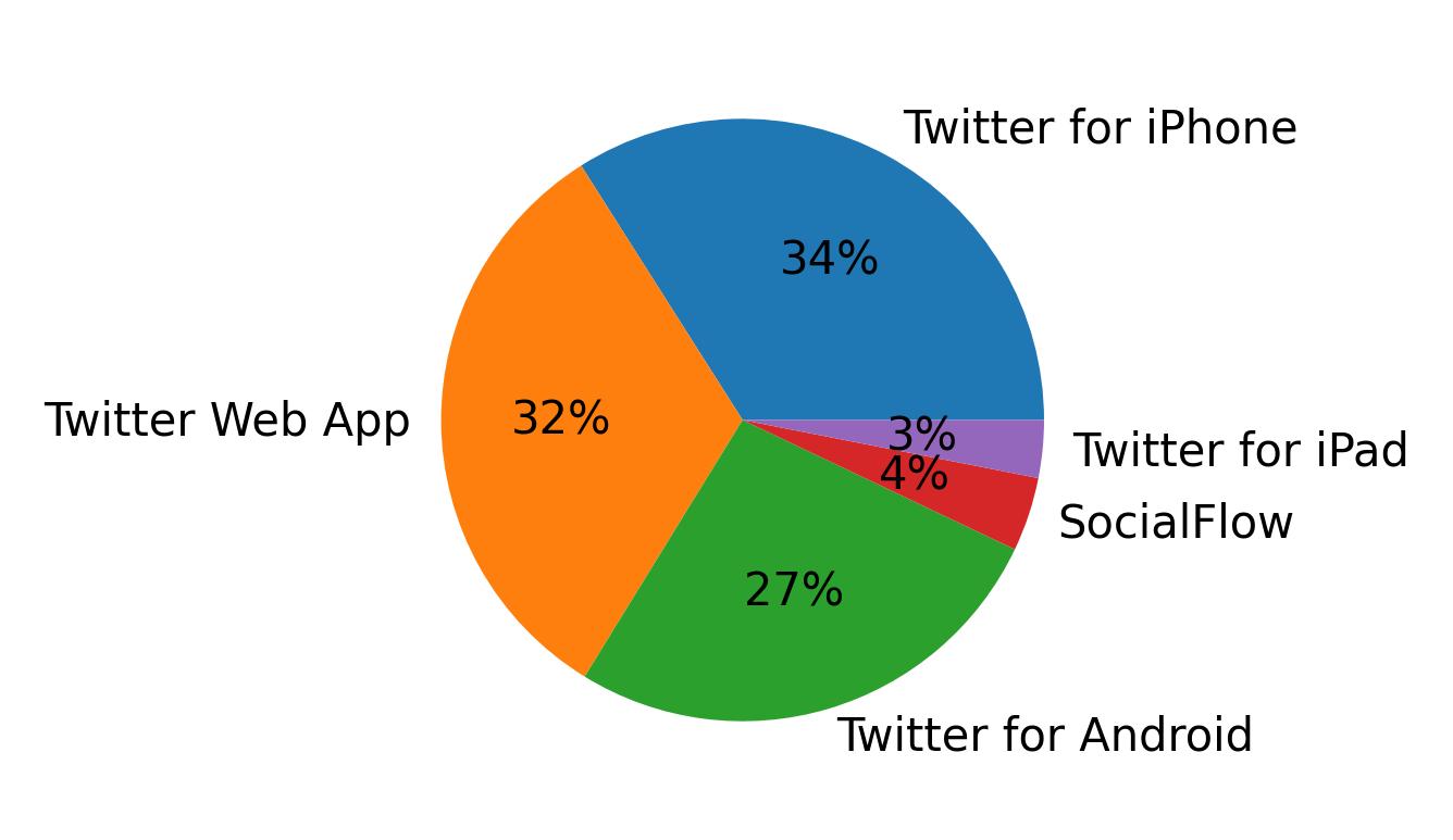 Tweet icin kullanilan cihazlar