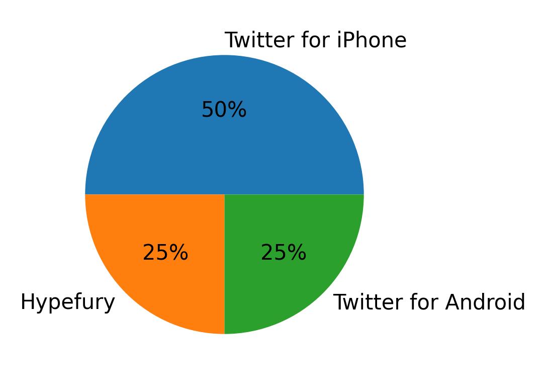 Tweet icin kullanilan cihazlar