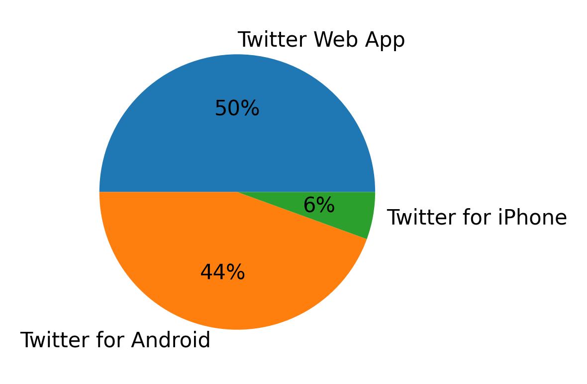 Dispositivos utilizados para tweetar