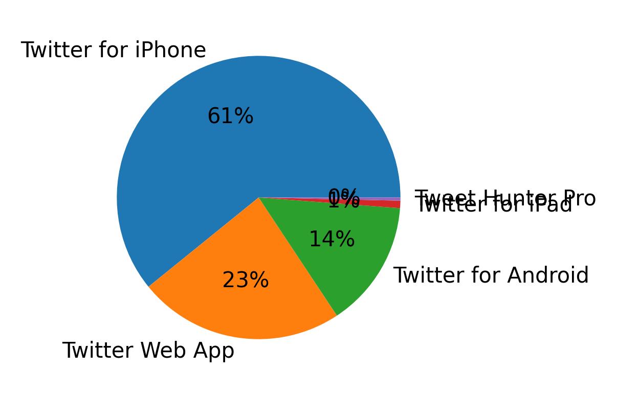 Dispositivos utilizados para tweetar