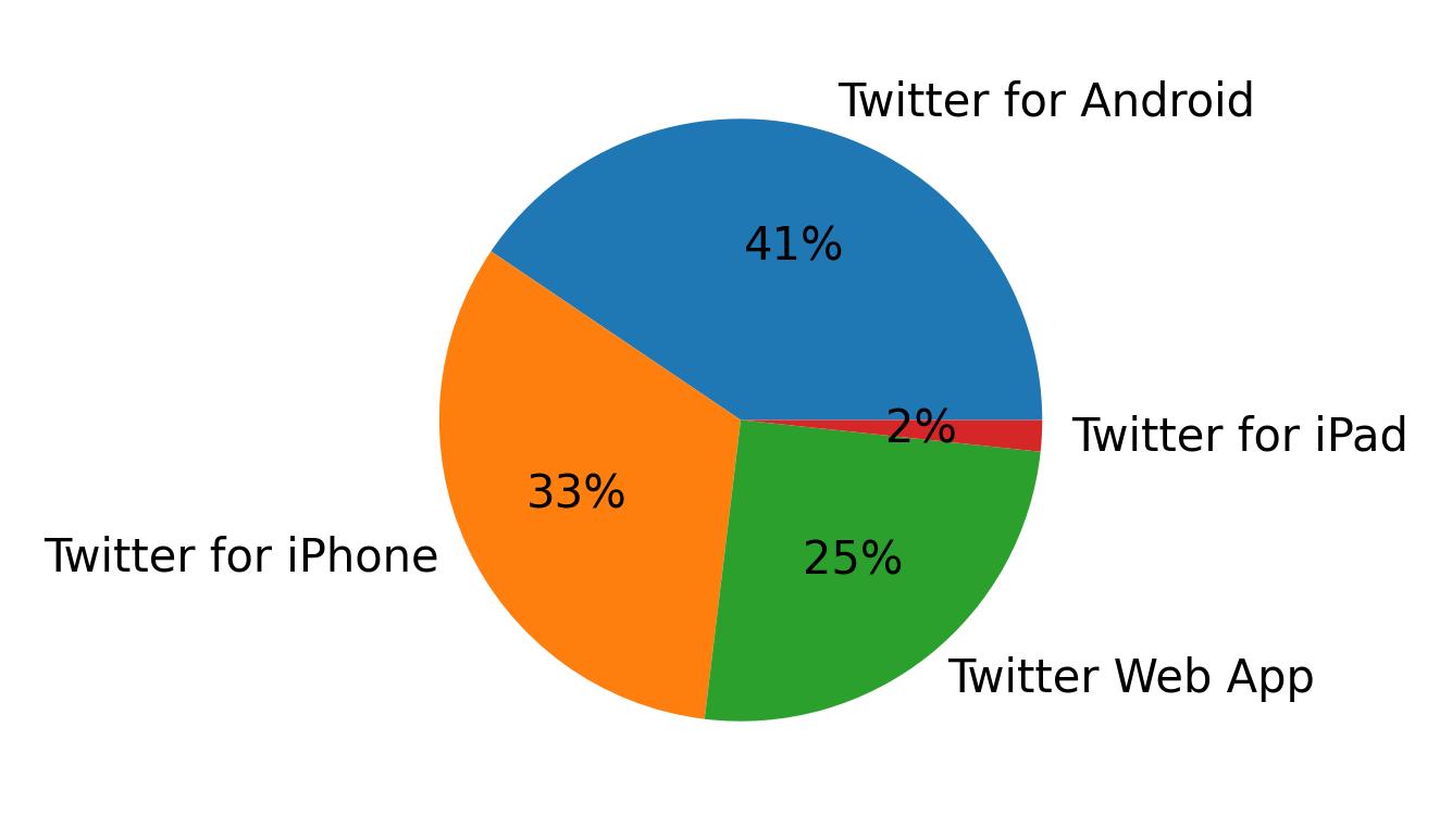 Tweet icin kullanilan cihazlar