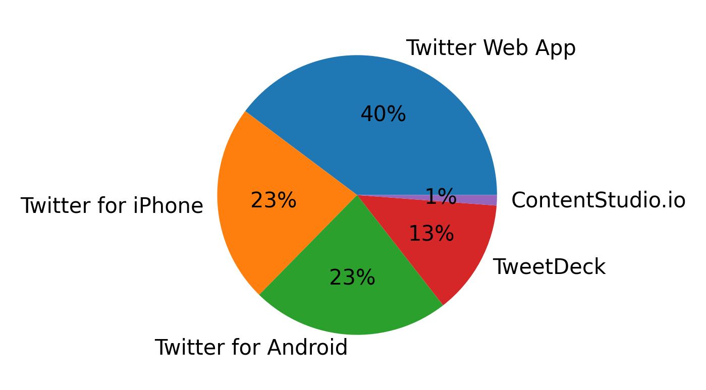 Tweet icin kullanilan cihazlar