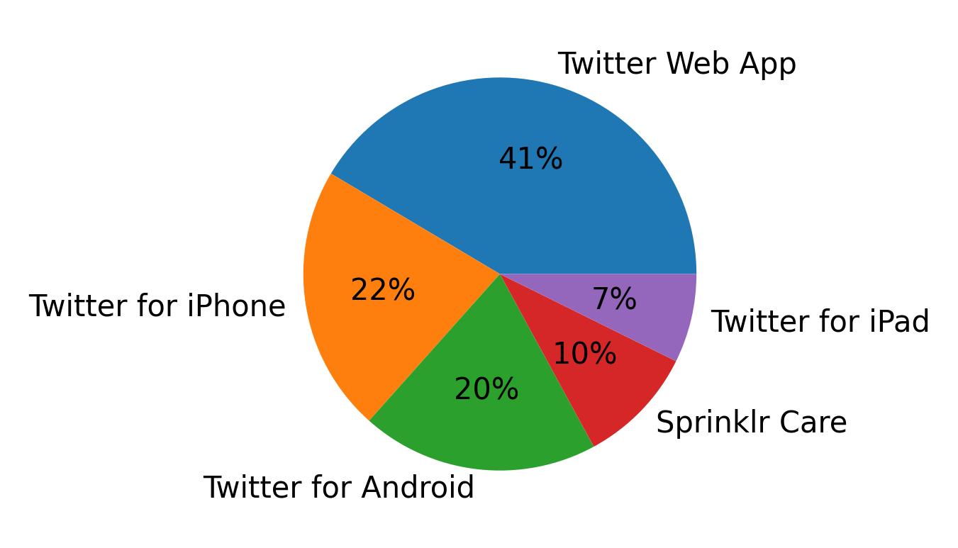 Dispositivos utilizados para tweetar