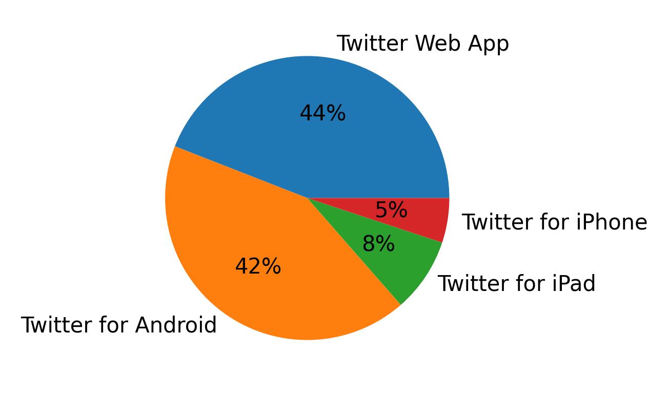 Tweet icin kullanilan cihazlar