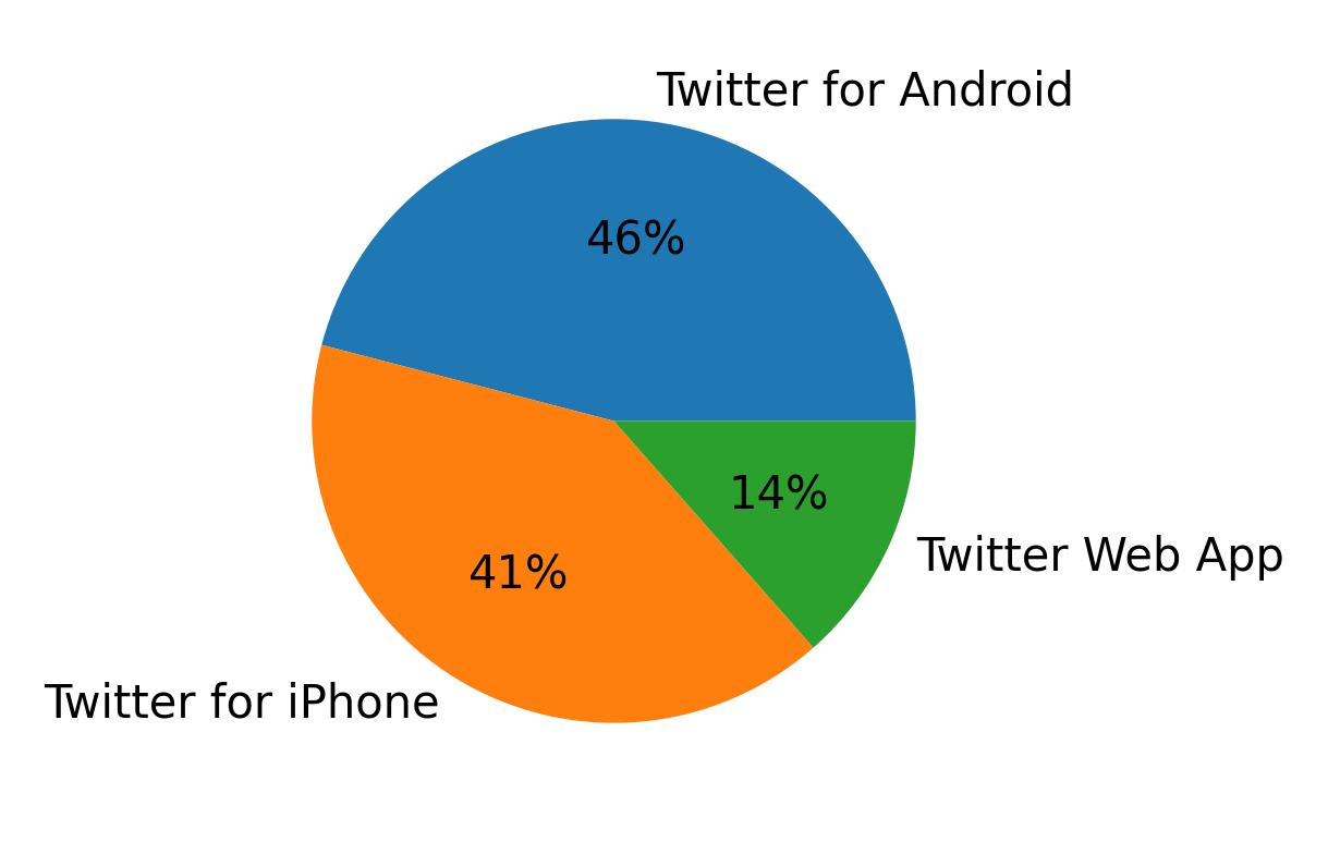 Tweet icin kullanilan cihazlar