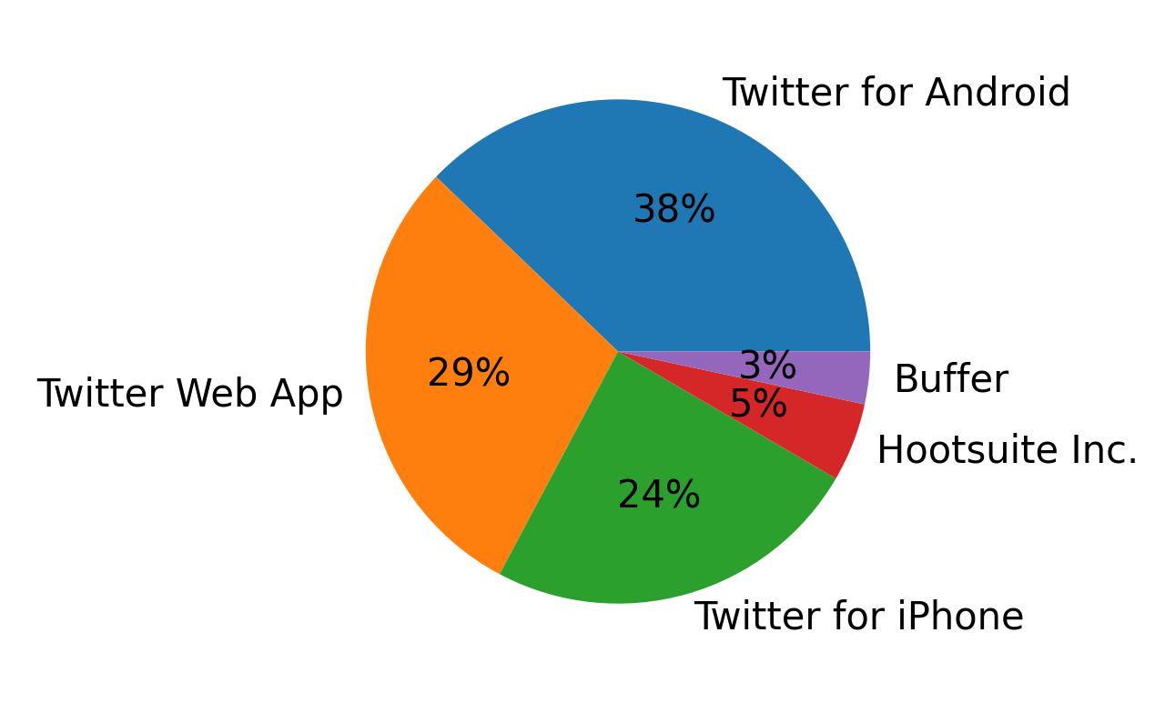 Dispositivos utilizados para tweetar
