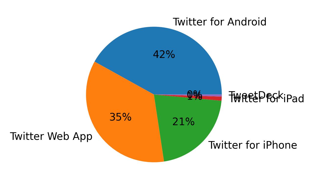 Dispositivos utilizados para tweetar