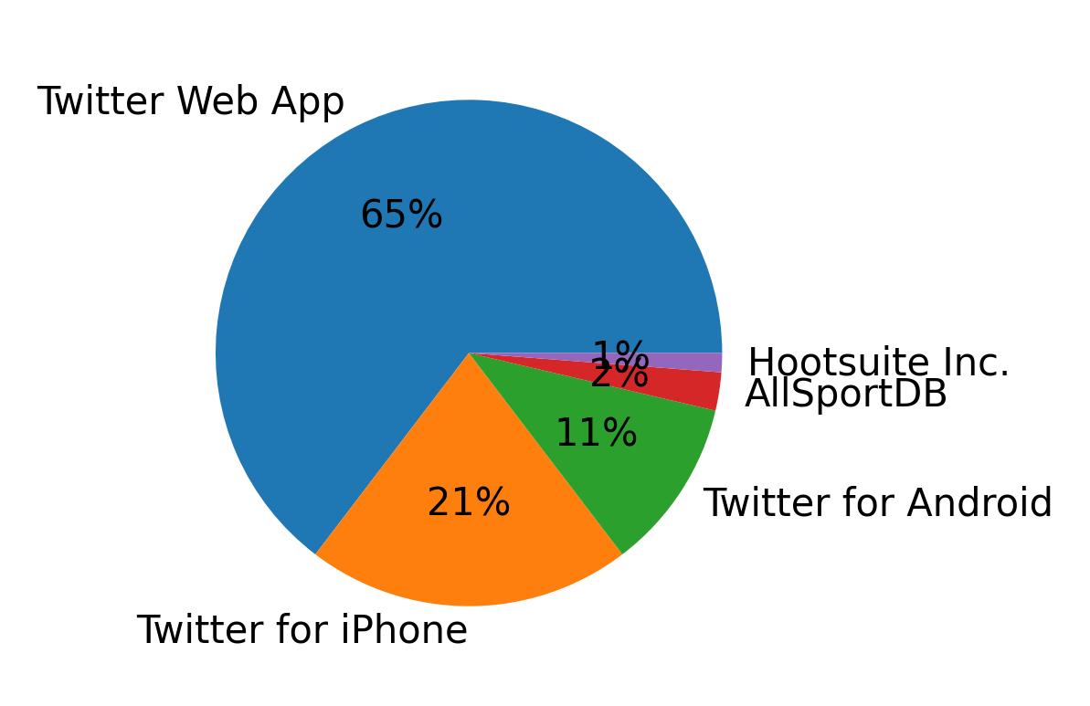 Tweet icin kullanilan cihazlar