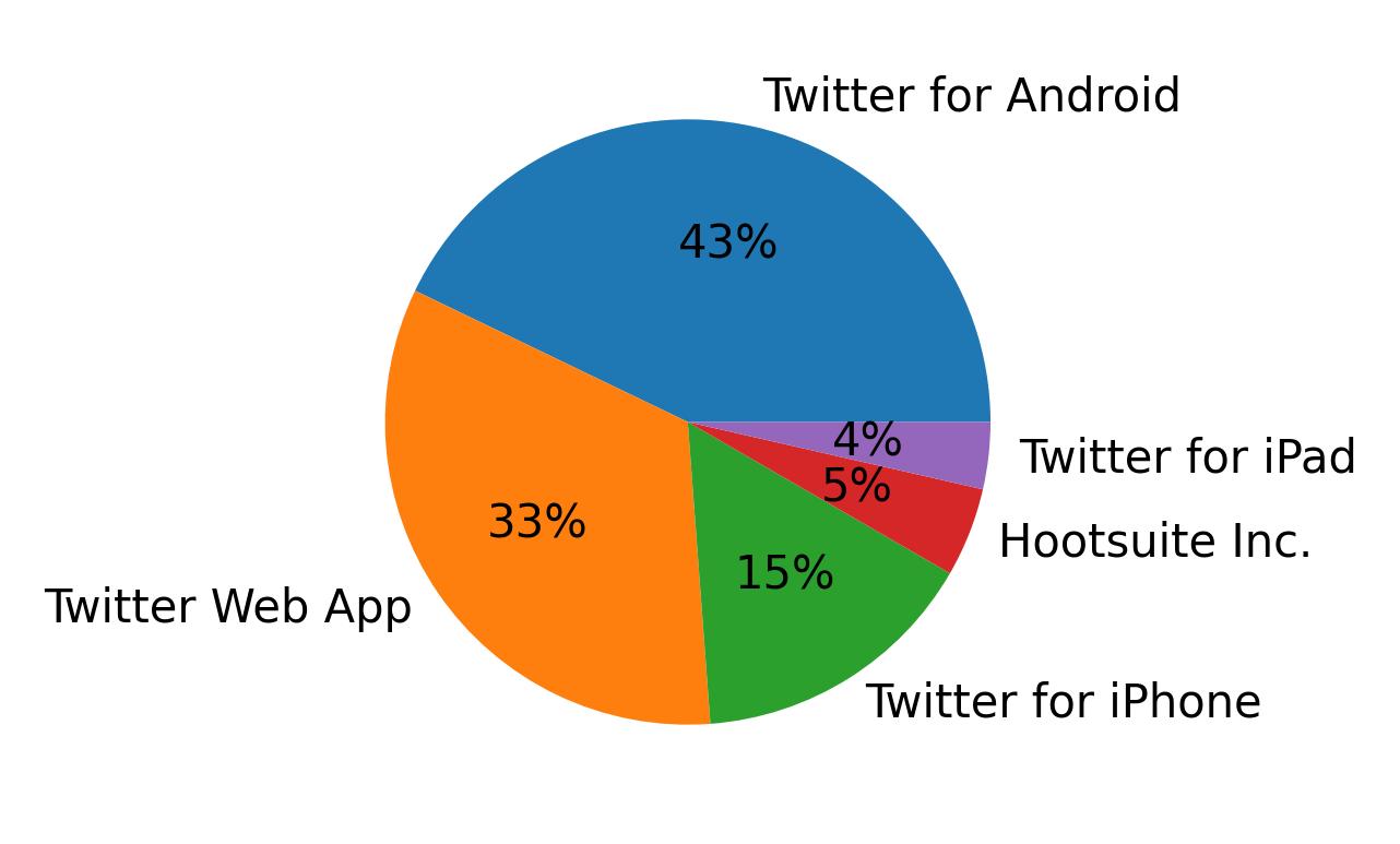 Dispositivos utilizados para tweetar