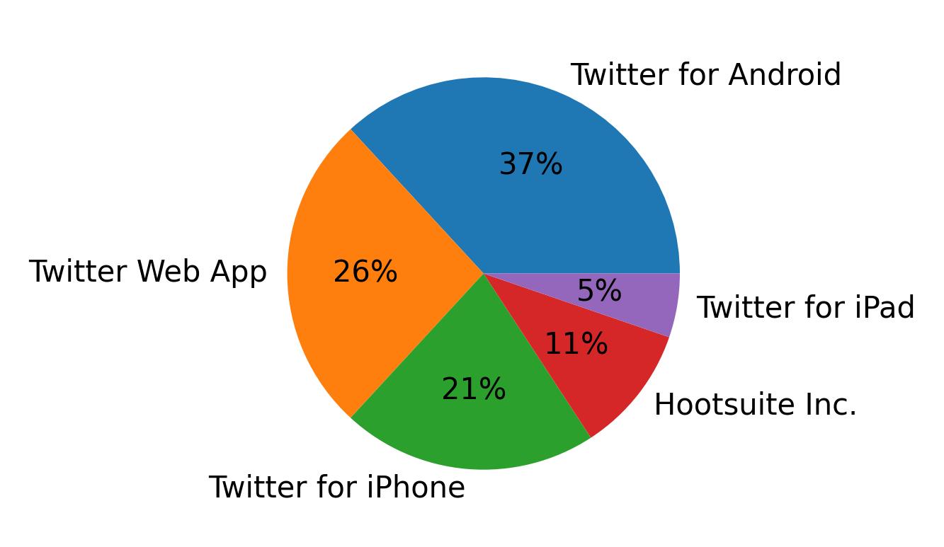 Dispositivos utilizados para tweetar