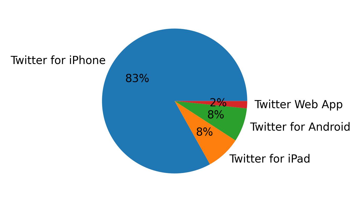 Perangkat yang digunakan untuk tweet