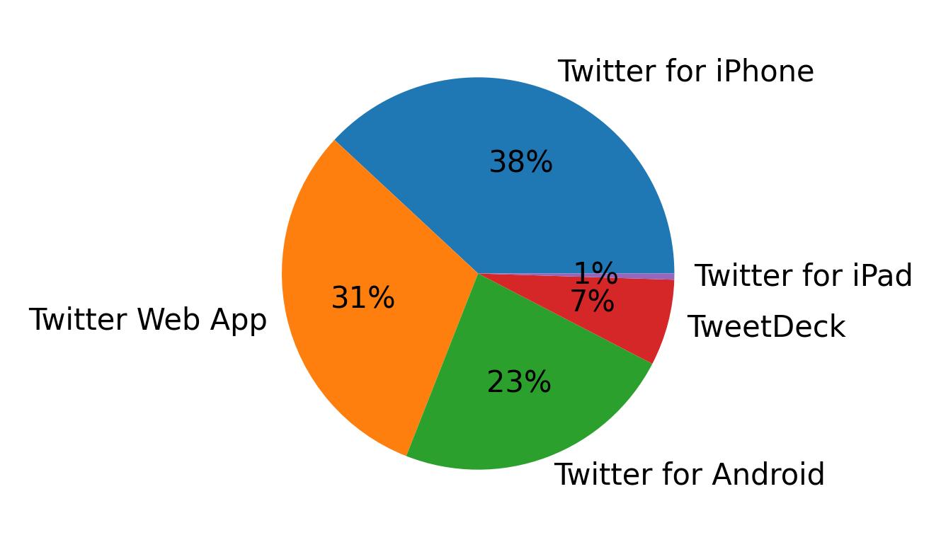 Dispositivos utilizados para tweetar