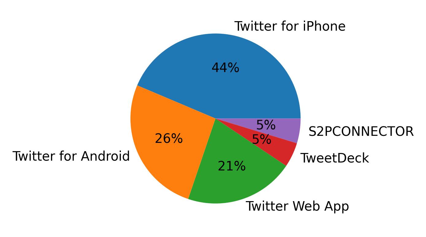 Devices used to tweet