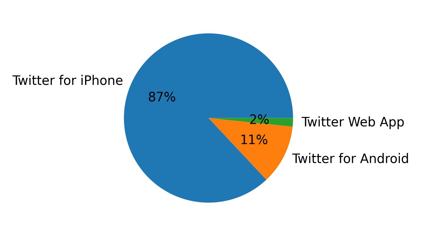 Dispositivos utilizados para tweetar