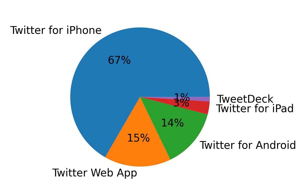الأجهزة المستخدمة للتغريد