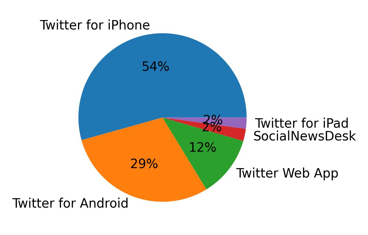 Dispositivos utilizados para tweetar