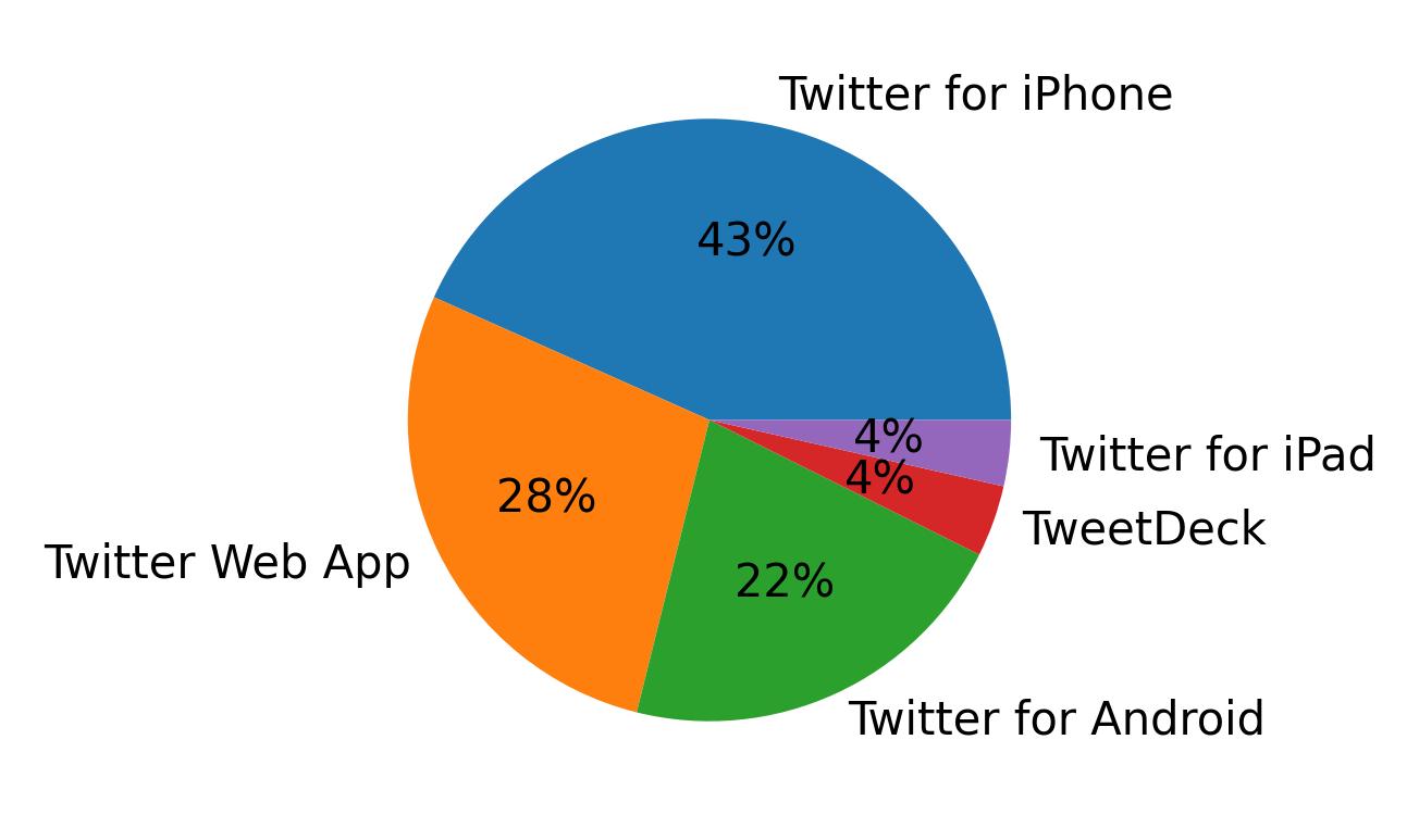 Dispositivos utilizados para tweetar