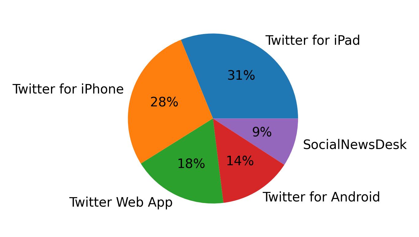 الأجهزة المستخدمة للتغريد