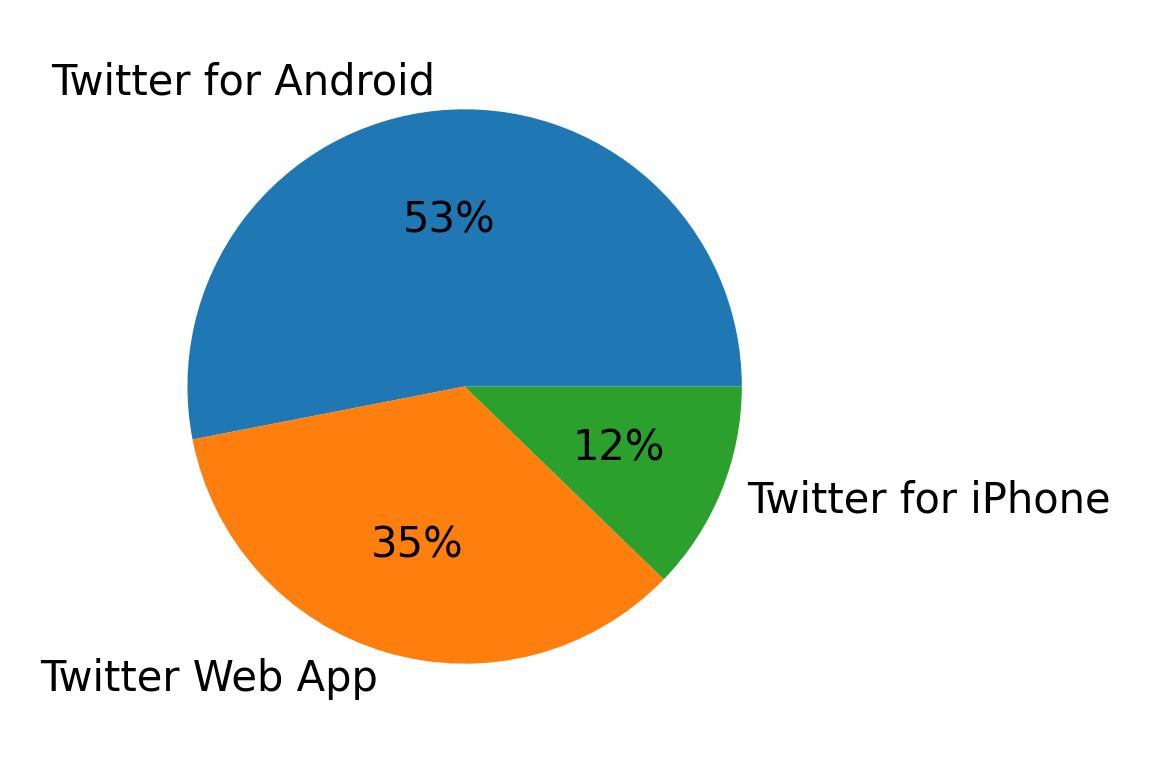 Verwendete Geräte zum Tweeten