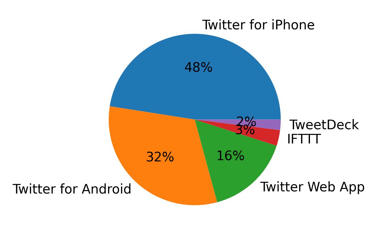 Dispositivos utilizados para tweetar