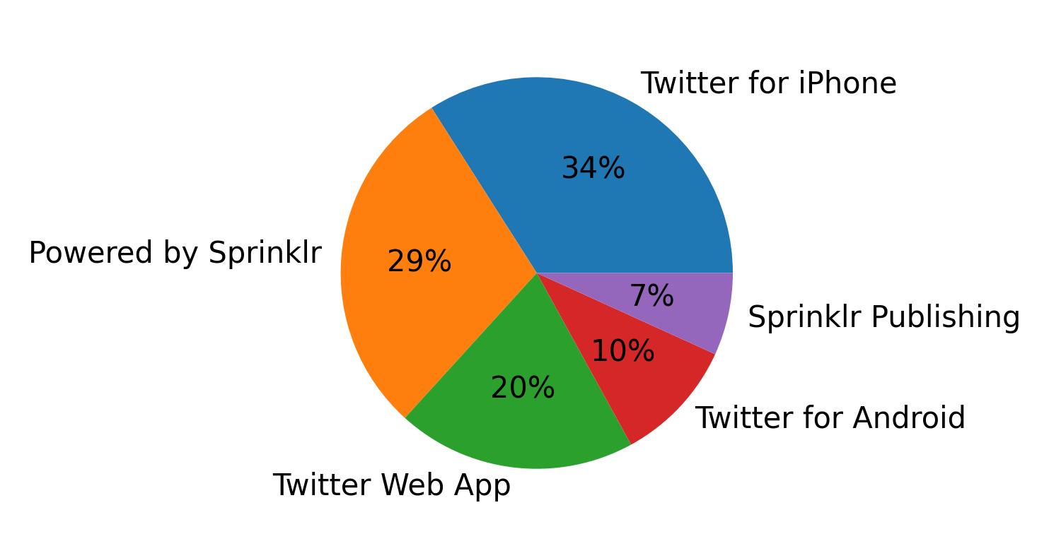 Tweet icin kullanilan cihazlar