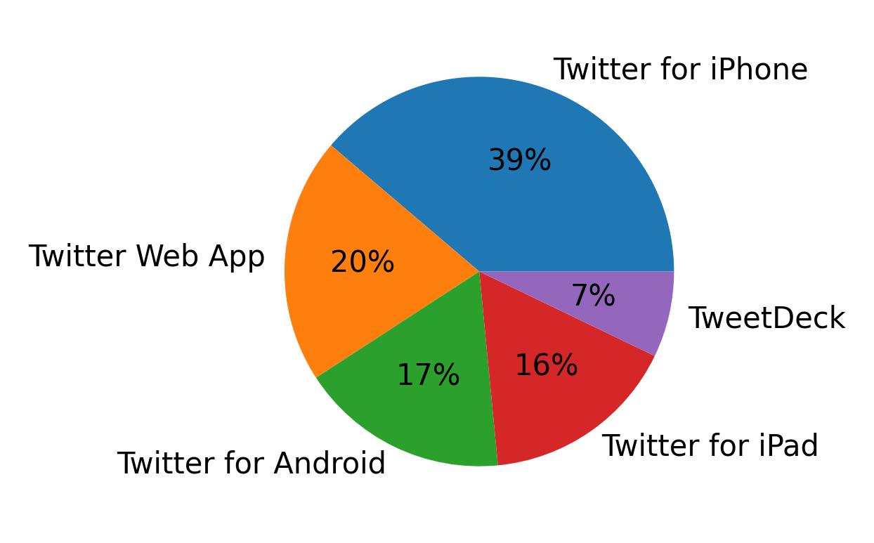 Devices used to tweet