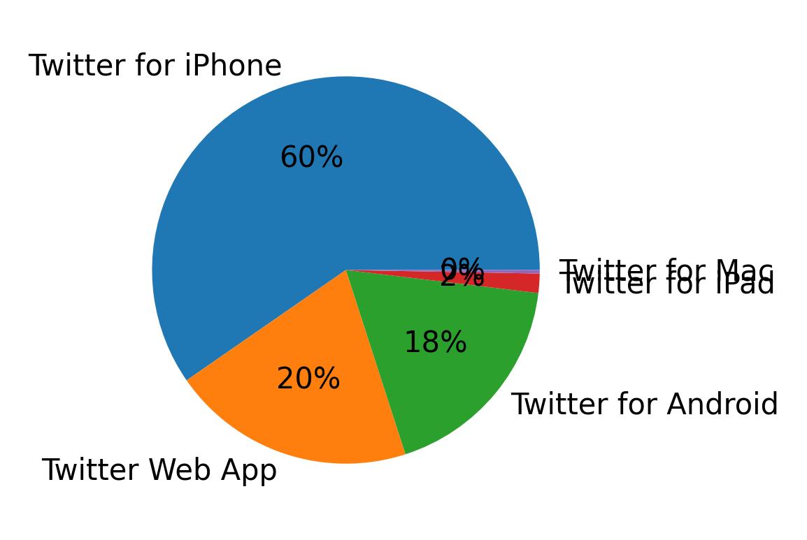 Dispositivos utilizados para tweetar