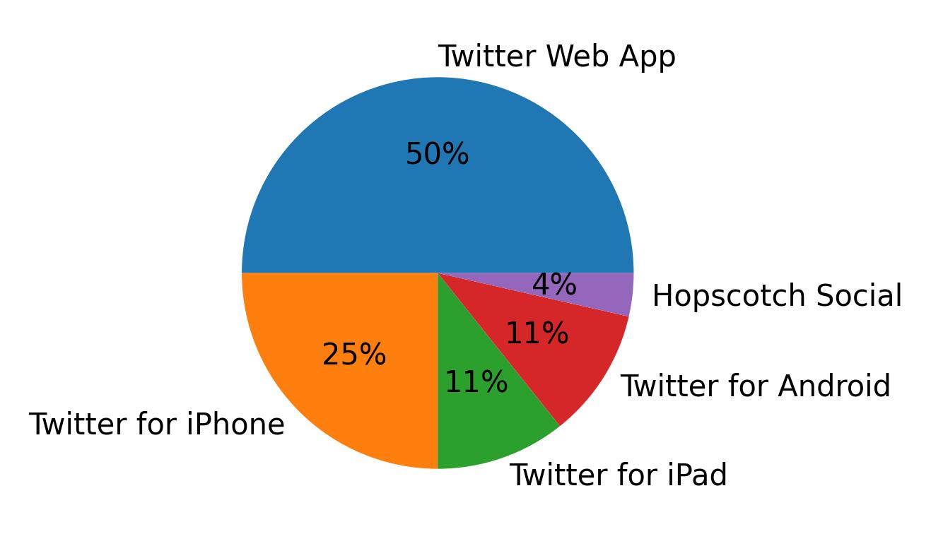 Dispositivos utilizados para tweetar