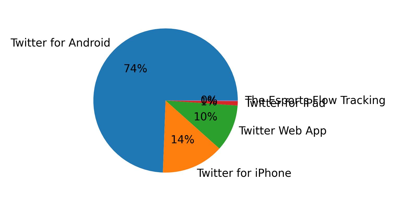 Devices used to tweet