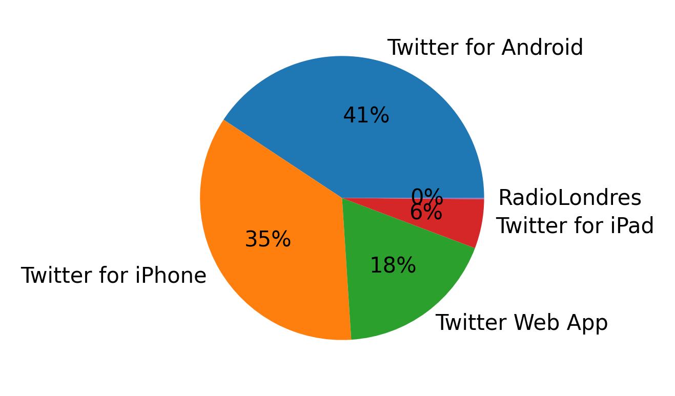 Dispositivos utilizados para tweetar