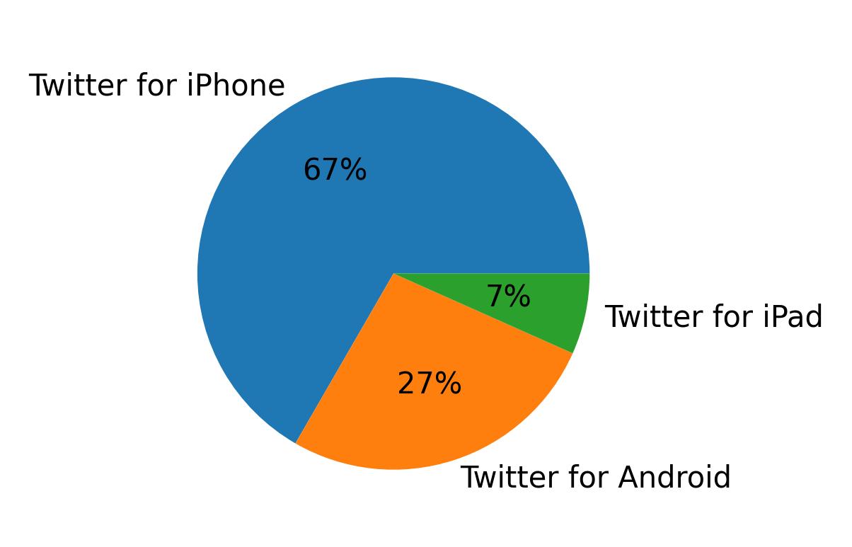 Devices used to tweet