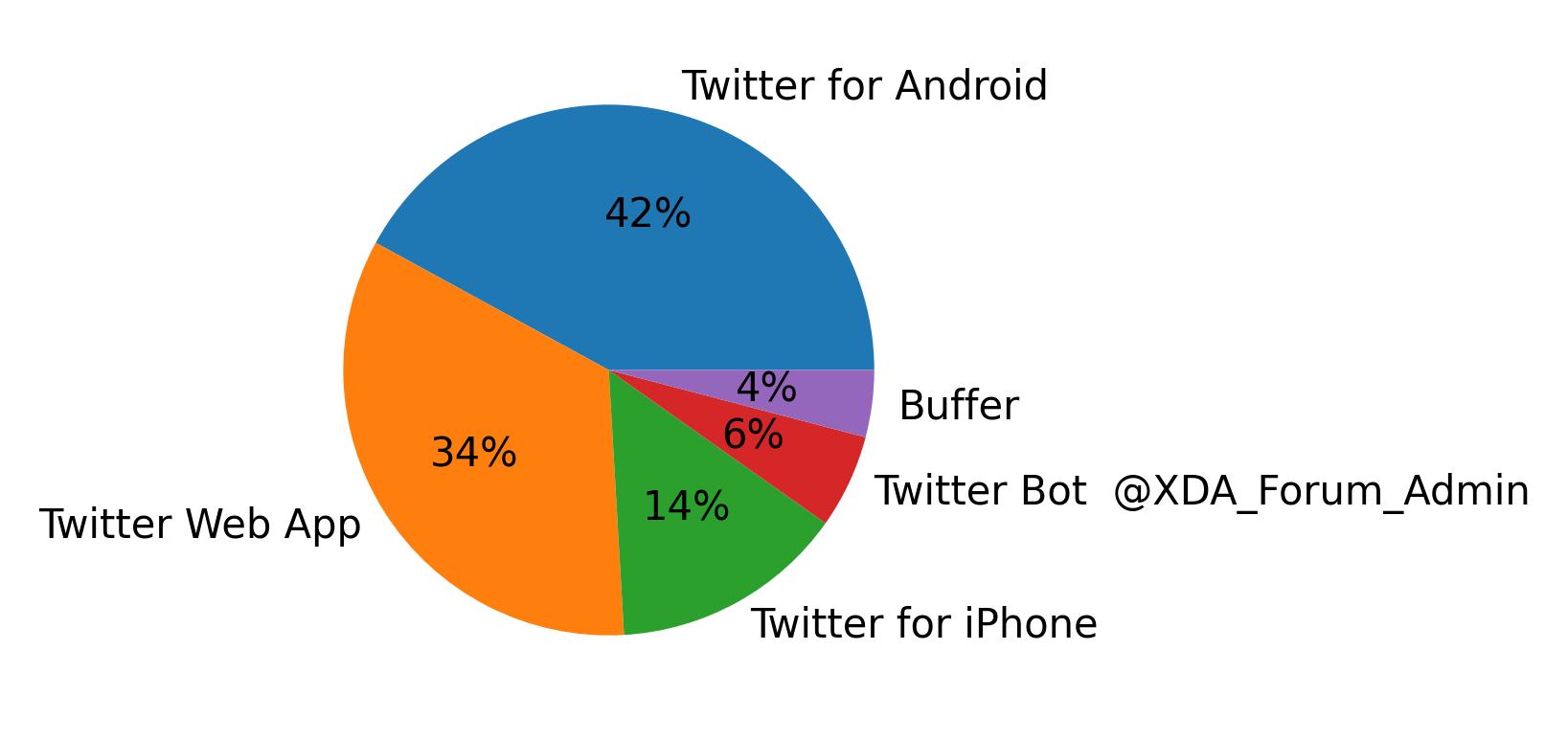Dispositivos utilizados para tweetar