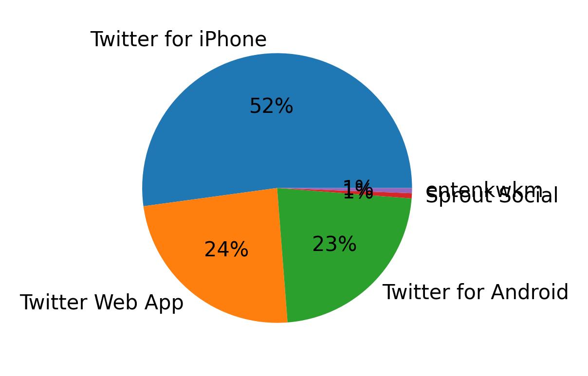 Devices used to tweet