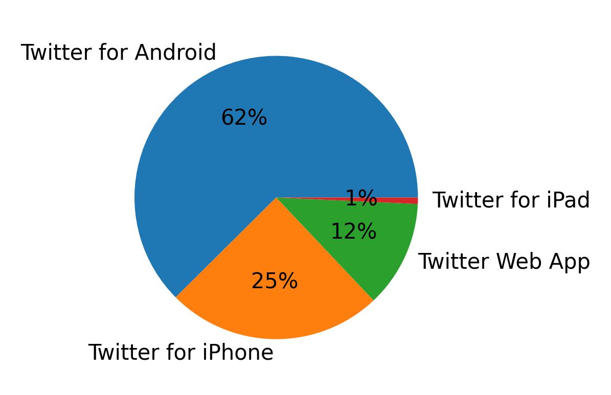 Dispositivos utilizados para tweetar