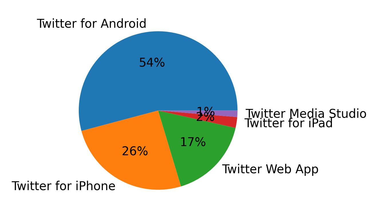 Dispositivos utilizados para tweetar