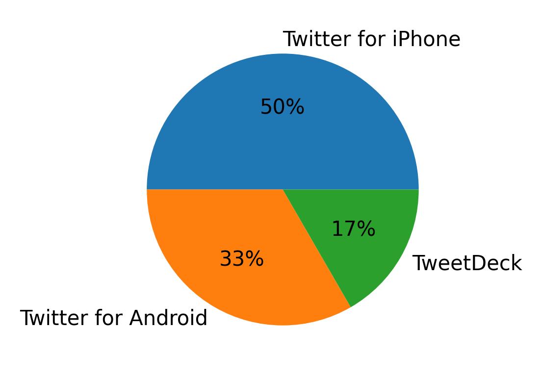 Dispositivos utilizados para tweetar