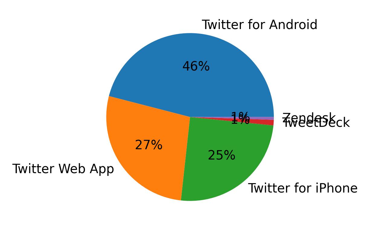Dispositivos utilizados para tweetar