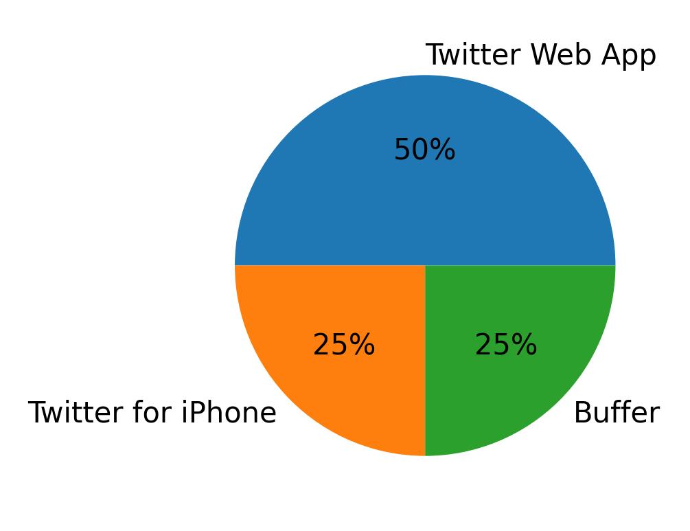 Devices used to tweet