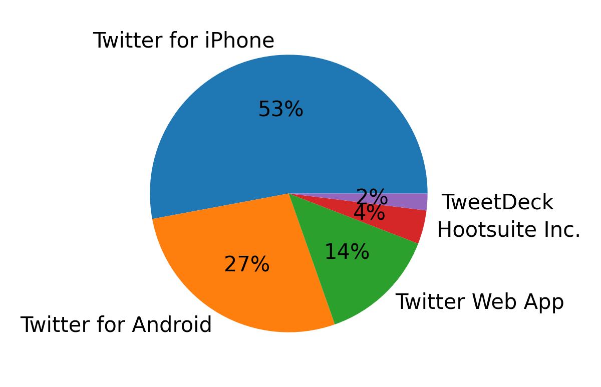 Dispositivos utilizados para tweetar
