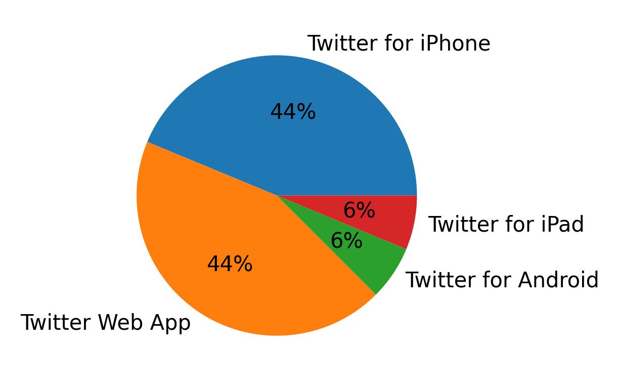 Dispositivos utilizados para tweetar