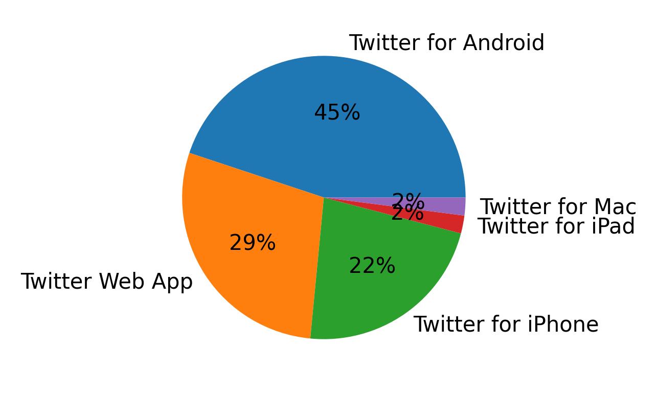 Dispositivos utilizados para tweetar