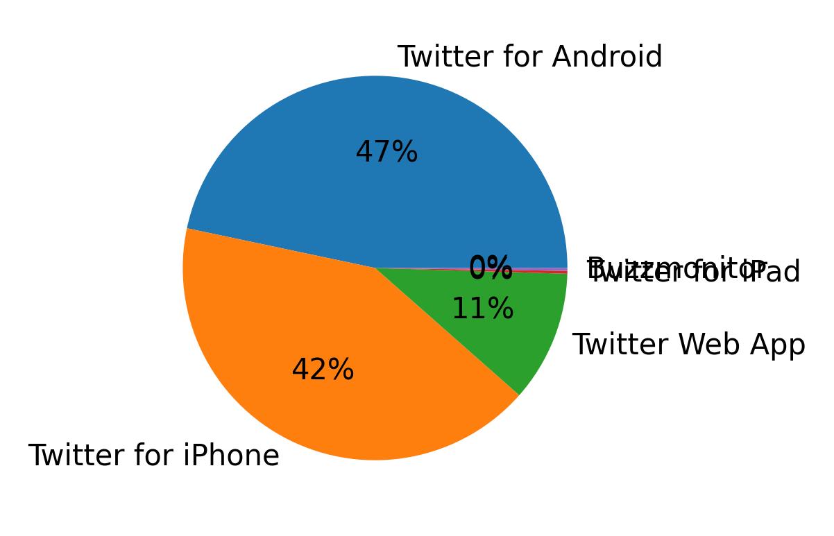 Dispositivos utilizados para tweetar
