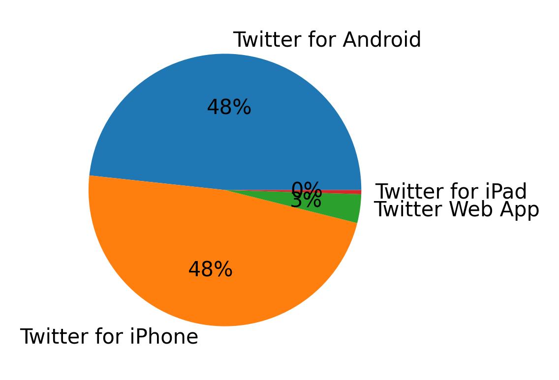 Dispositivos utilizados para tweetar