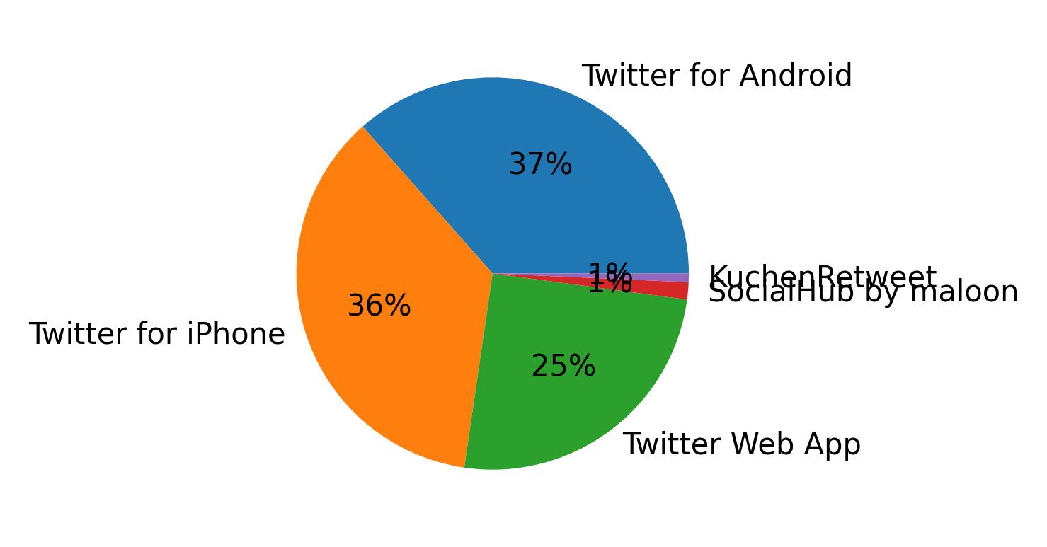 Dispositivos utilizados para tweetar