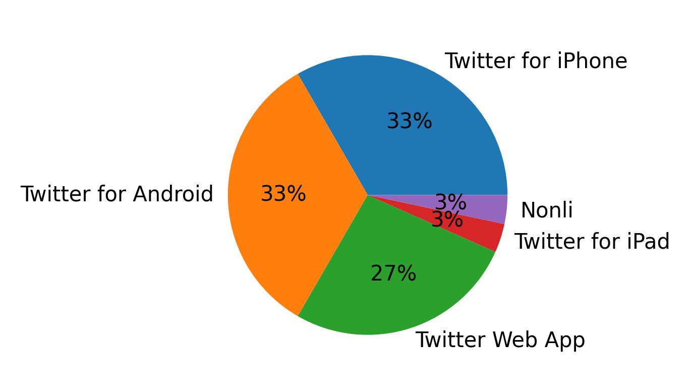 Tweet icin kullanilan cihazlar