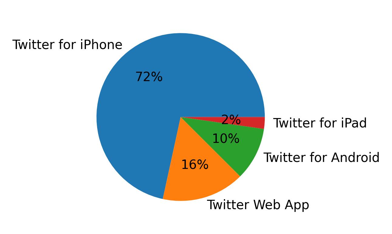 Devices used to tweet