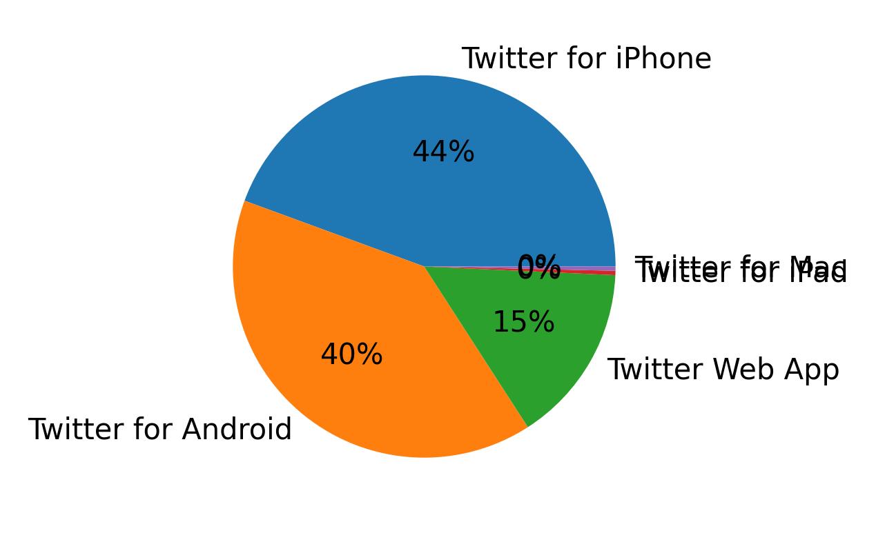 Dispositivos utilizados para tweetar