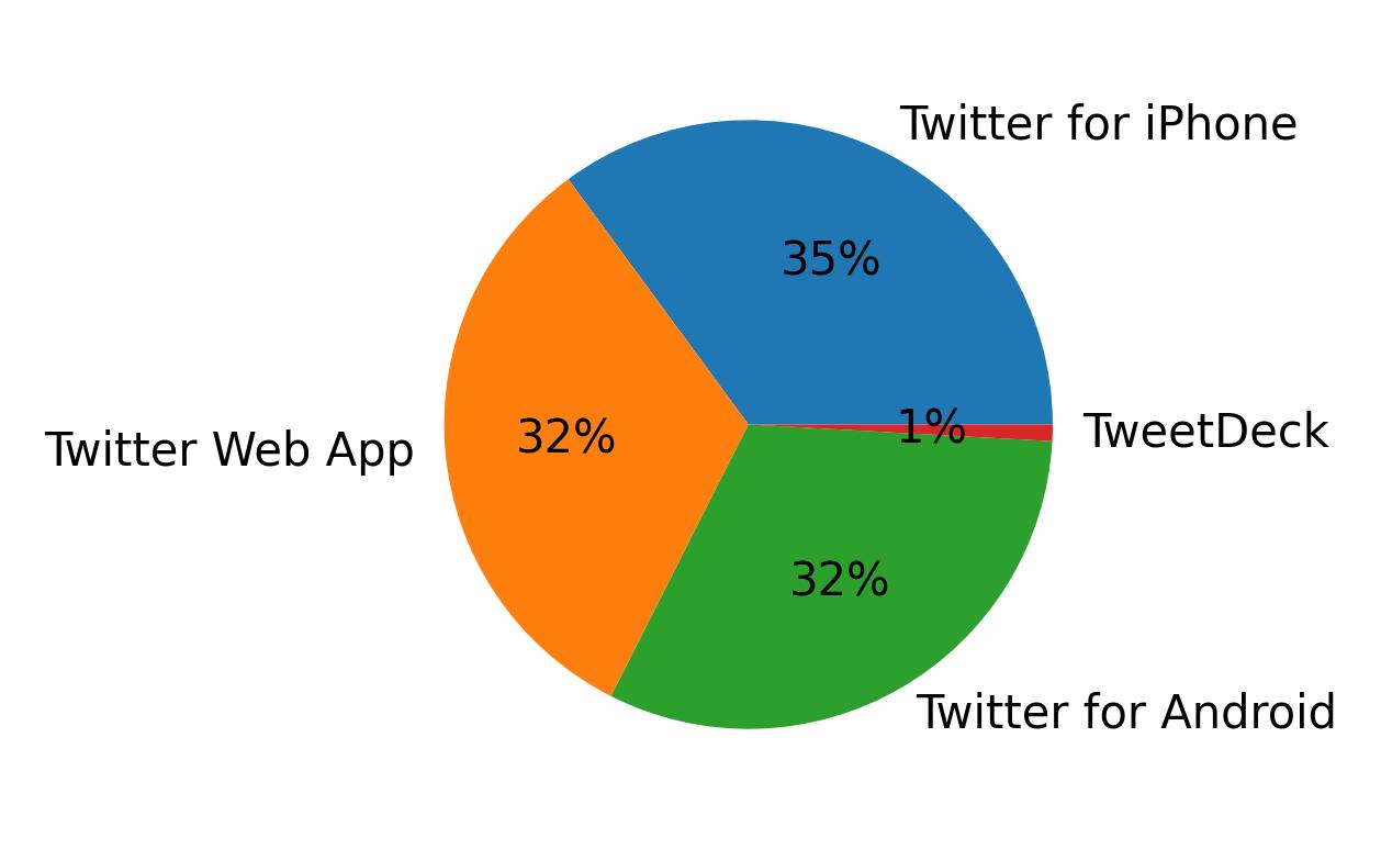 Tweet icin kullanilan cihazlar